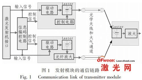 空间激光通信系统（空间激光通信系统原理）