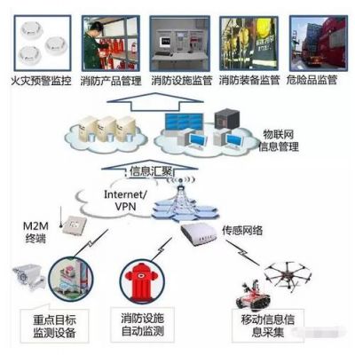 dt时代的物联网消防（物联网消防设备）-图2