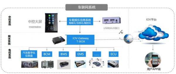 车载物联网平台（车载物联网的工作原理）