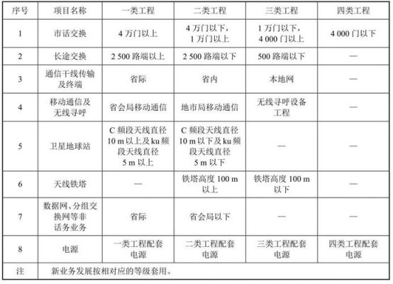 通信工程类别（通信工程类别划分）