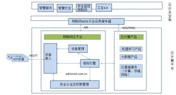 java物联网技术架构（java物联网技术架构有哪些）-图3