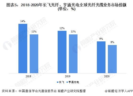 光纤通信行业（光纤通信行业账务处理）