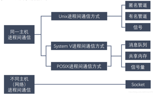 进程的高级通信方式（常用的进程高级通信方法有哪些?）