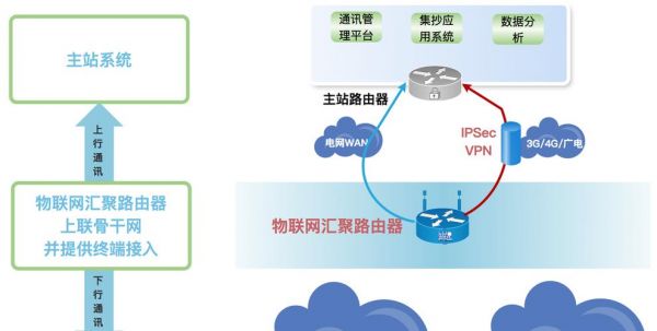 物联网通讯方式（物联网通讯设备）-图1