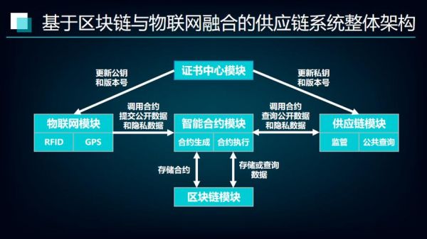 区块链物联网实例图（区块链与物联网结合的应用场景）-图3