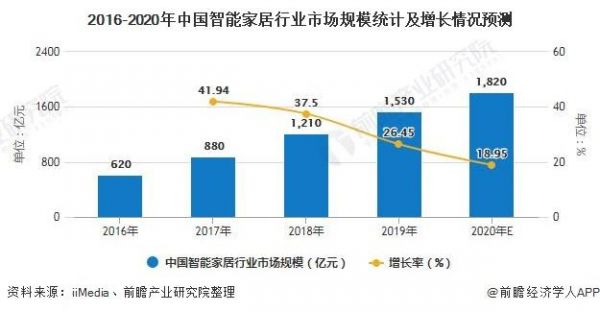 物联网智能家居发展分析（物联网智能家居发展现状）-图1