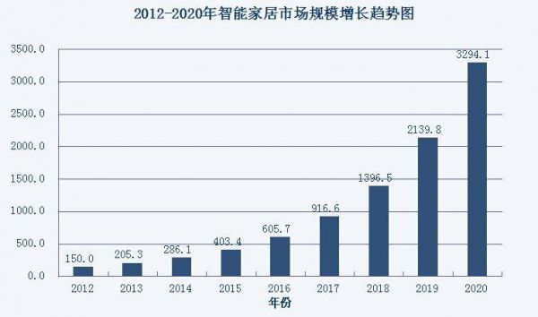 物联网智能家居发展分析（物联网智能家居发展现状）-图2