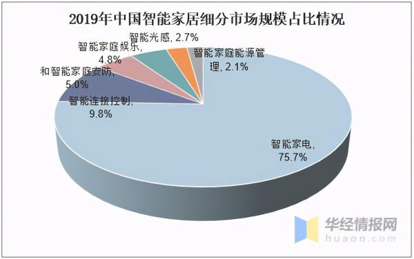 物联网智能家居发展分析（物联网智能家居发展现状）-图3