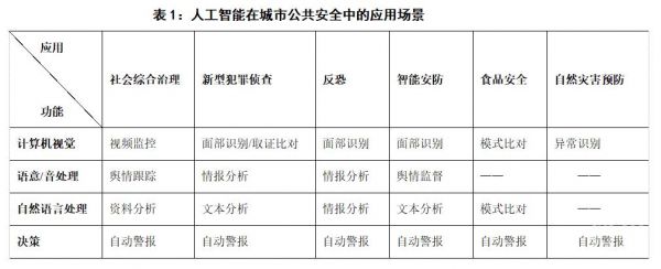 人工智能公共安全（人工智能在公共安全的应用）