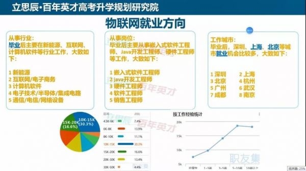 工作后物联网和软件开发（物联网工资高还是软件工程高）