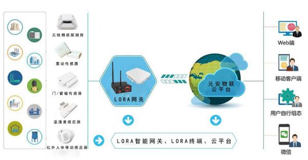 lora与传统物联网（物联网 aiot）-图1