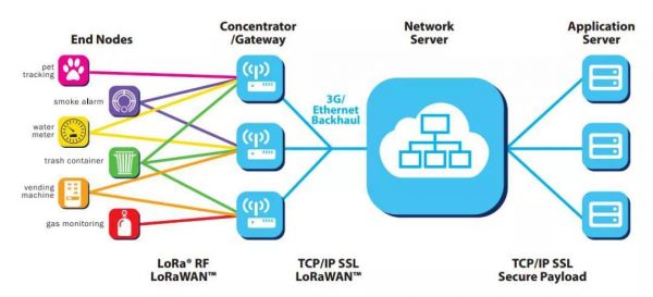 lora与传统物联网（物联网 aiot）-图2