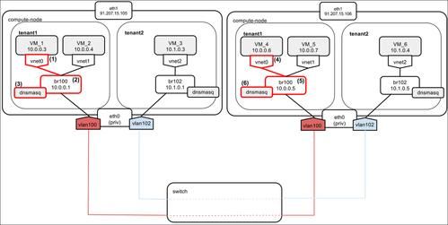 关于vm通信的信息