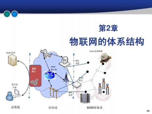 物联网的组成元件（物联网由哪几部分组成?简述它们的作用与相互关系）-图2