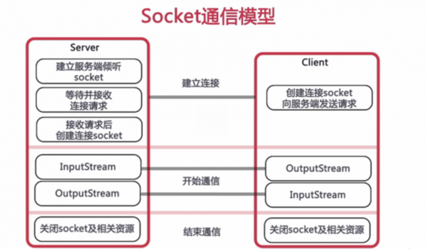 socket通信优点（socket特点）-图3