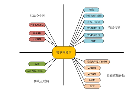 物联网是指串行通讯吗（物联网通信的定义）-图2