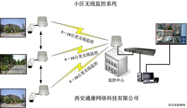 物联网小区安防系统（小区物联网设备）