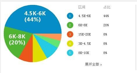 物联网职业分析薪资（物联网薪水）-图2