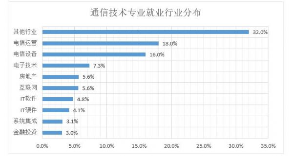 无线通信就业方向（无线通信就业方向）-图1