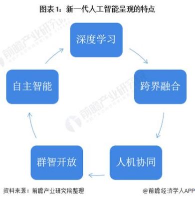 人工智能技术特点（人工智能技术特点不包括）