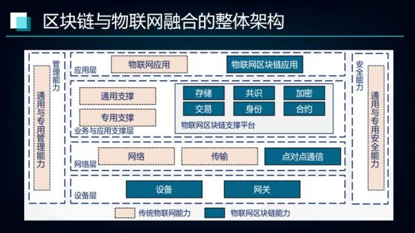 物联网区块链云服务平台（面向物联网的区块链共识机制综述）-图1