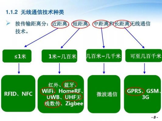 传统无线通信（几种无线通信技术）