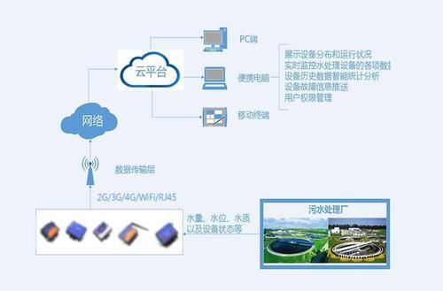 物联网智能管道（智能物联网管理）-图3