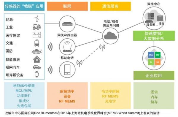 物联网包含传感网吗（物联网有哪些传感器）