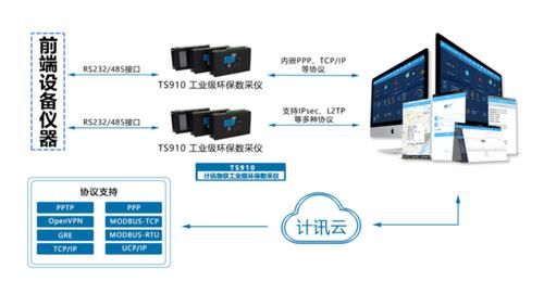 云端数据采集和传输（云数据采集系统）