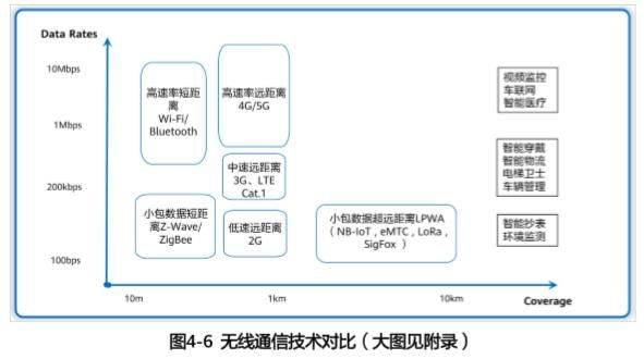 长距离物联网（物联网常用的短距离无线通信技术包括）-图2