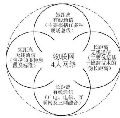 长距离物联网（物联网常用的短距离无线通信技术包括）-图3