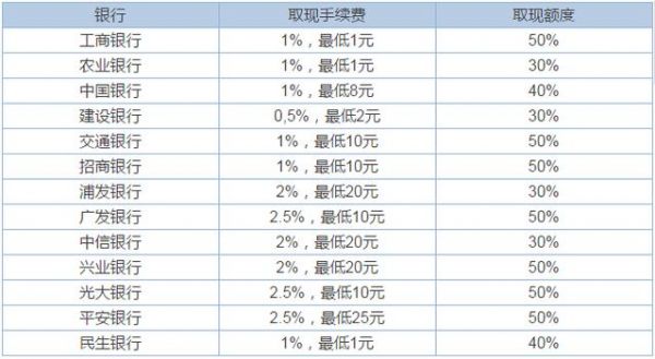 交通信用卡提现手续费多少（交通信用卡app取现）