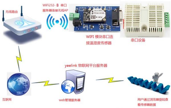 物联网智能wifi模块（物联网wifi模块怎么用）