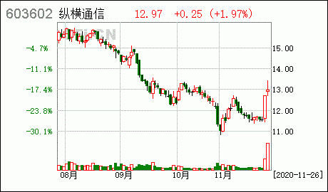 纵横通信招股（纵横通信股份）-图1