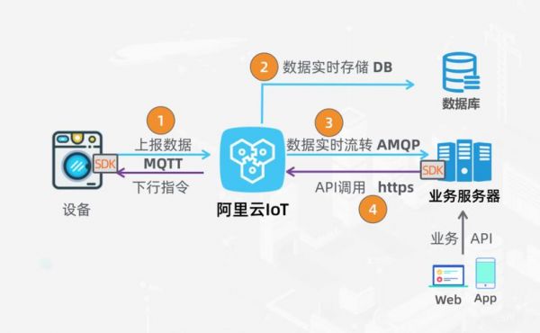 阿里云物联网wot（阿里云物联网iot开发教程）-图1