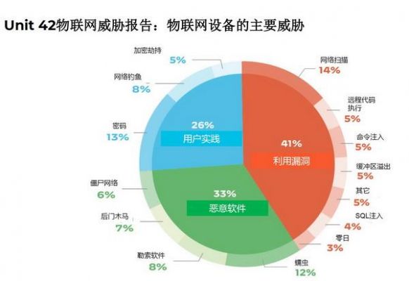 物联网安全市场分析（物联网安全面对的挑战主要有哪些）