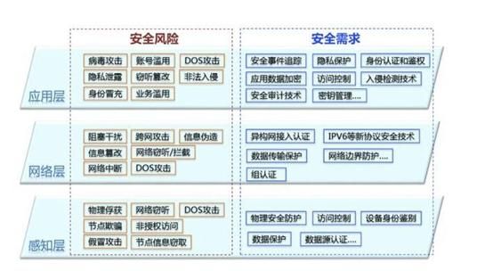 物联网安全市场分析（物联网安全面对的挑战主要有哪些）-图2