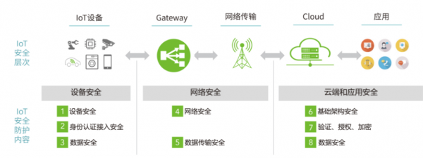 物联网安全市场分析（物联网安全面对的挑战主要有哪些）-图3