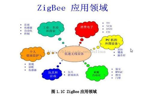 zigbee物联网系统定制（iot zigbee）-图2