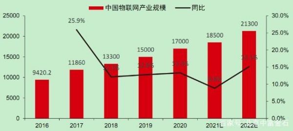 2015中国物联网产值（2019年物联网产业规模）