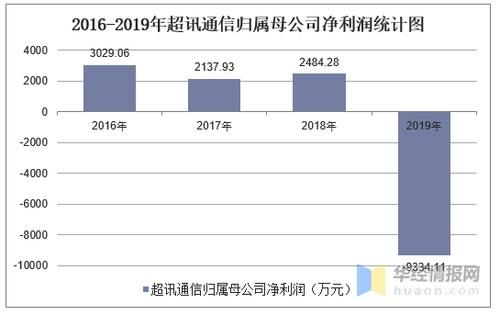 超讯通信业绩（超讯通信业绩2023年）