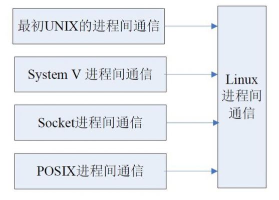 linux进程间通信（进程通信）