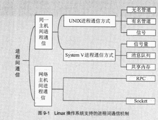 linux进程间通信（进程通信）-图2