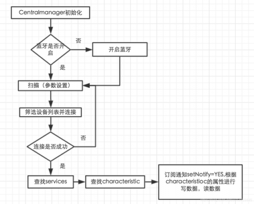 蓝牙通信开发（蓝牙通信流程图）-图1