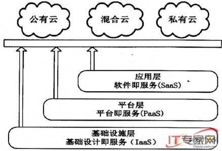 云端运算三大服务层次（云端运算三大服务层次是）