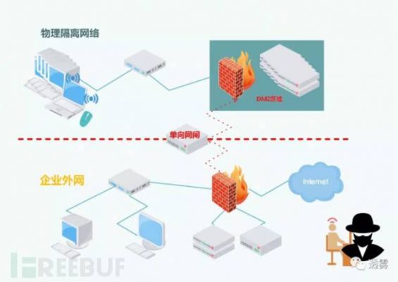 物联网物理隔离（物理隔离的网络可以被攻击吗）