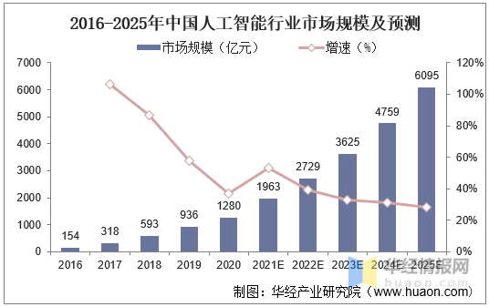 我国人工智能产业现状（我国人工智能产业的发展趋势）-图1