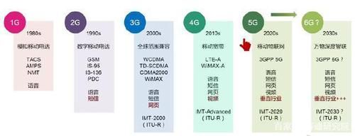 移动通信演进（移动通信演进中主要采用的调制技术）-图1