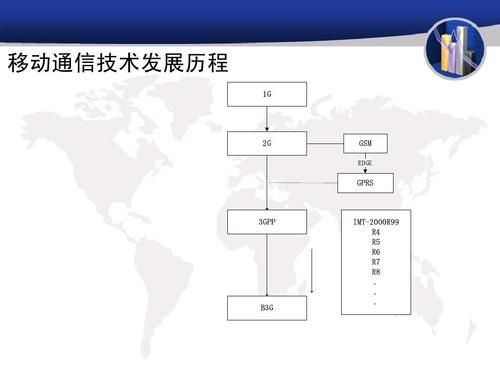 移动通信演进（移动通信演进中主要采用的调制技术）-图3