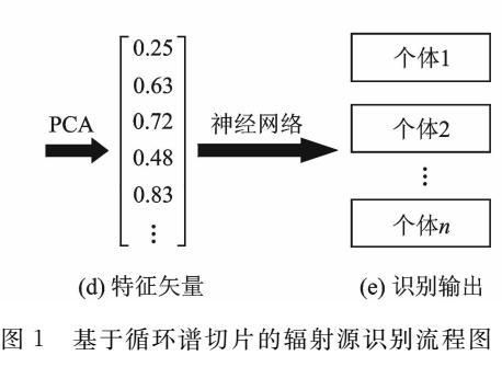 通信辐射源识别（辐射源定位方法）